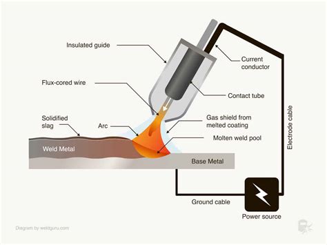 flux cored mig welding sheet metal|mig flux core welding basics.